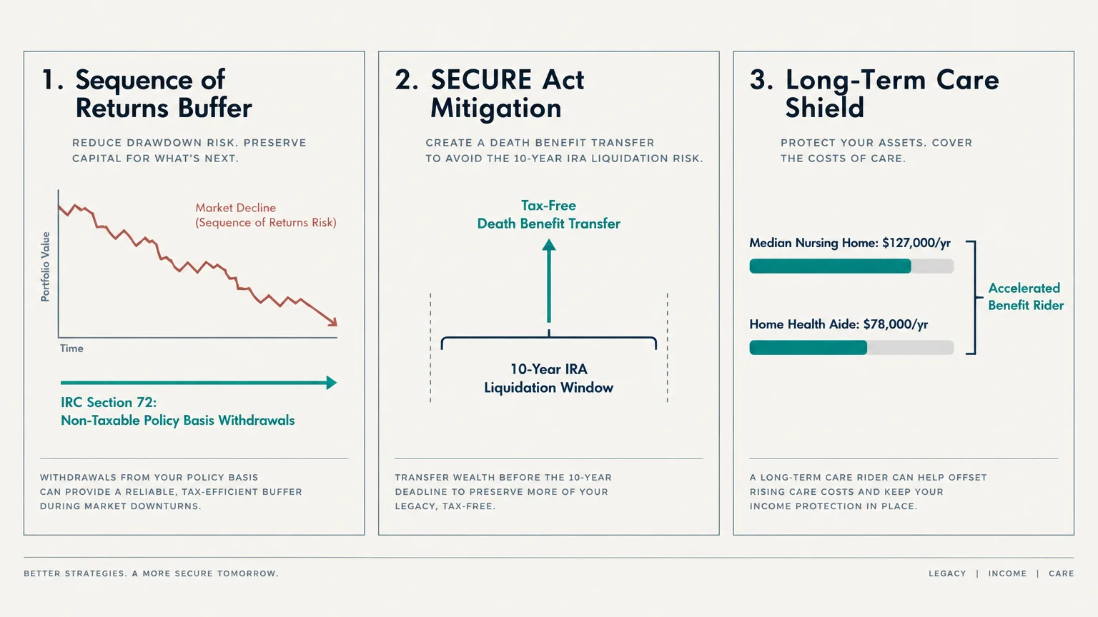Diagram detailing three life insurance strategies: return buffers, SECURE Act mitigation, and long-term care protection.