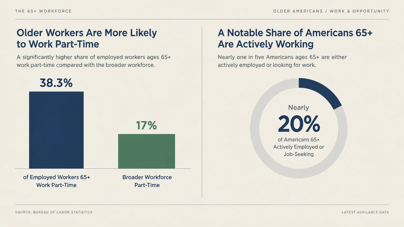 Infographic showing 38.3 percent of older workers work part-time versus 17 percent overall, and 20 percent remain employed.