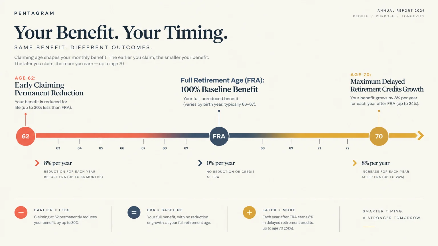Timeline diagram titled Your Benefit Your Timing showing claiming impacts from age 62 to Full Retirement Age and age 70.