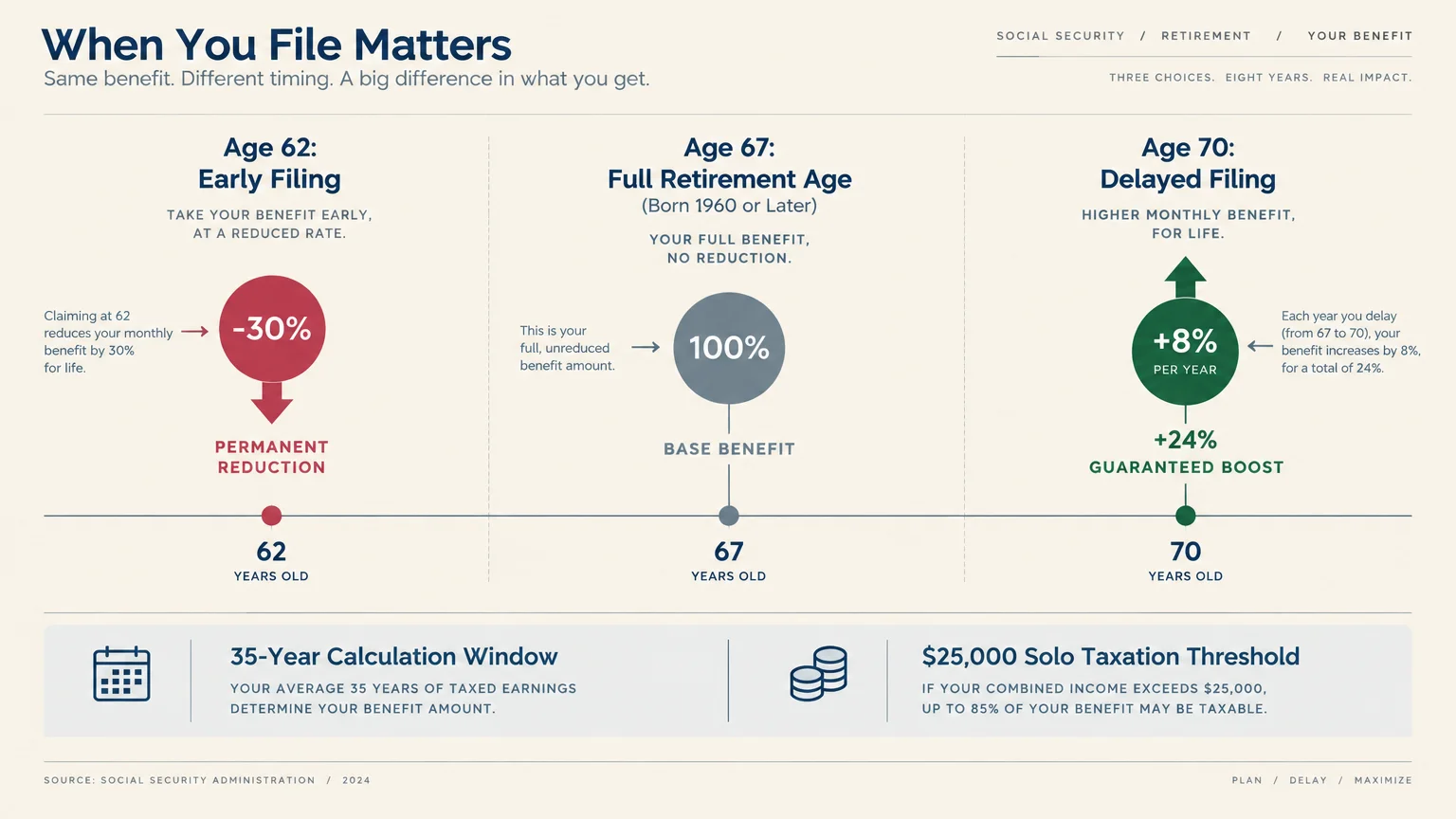 Diagram showing Social Security filing ages: early at 62 (-30%), full at 67 (100%), and delayed at 70 (+24%).