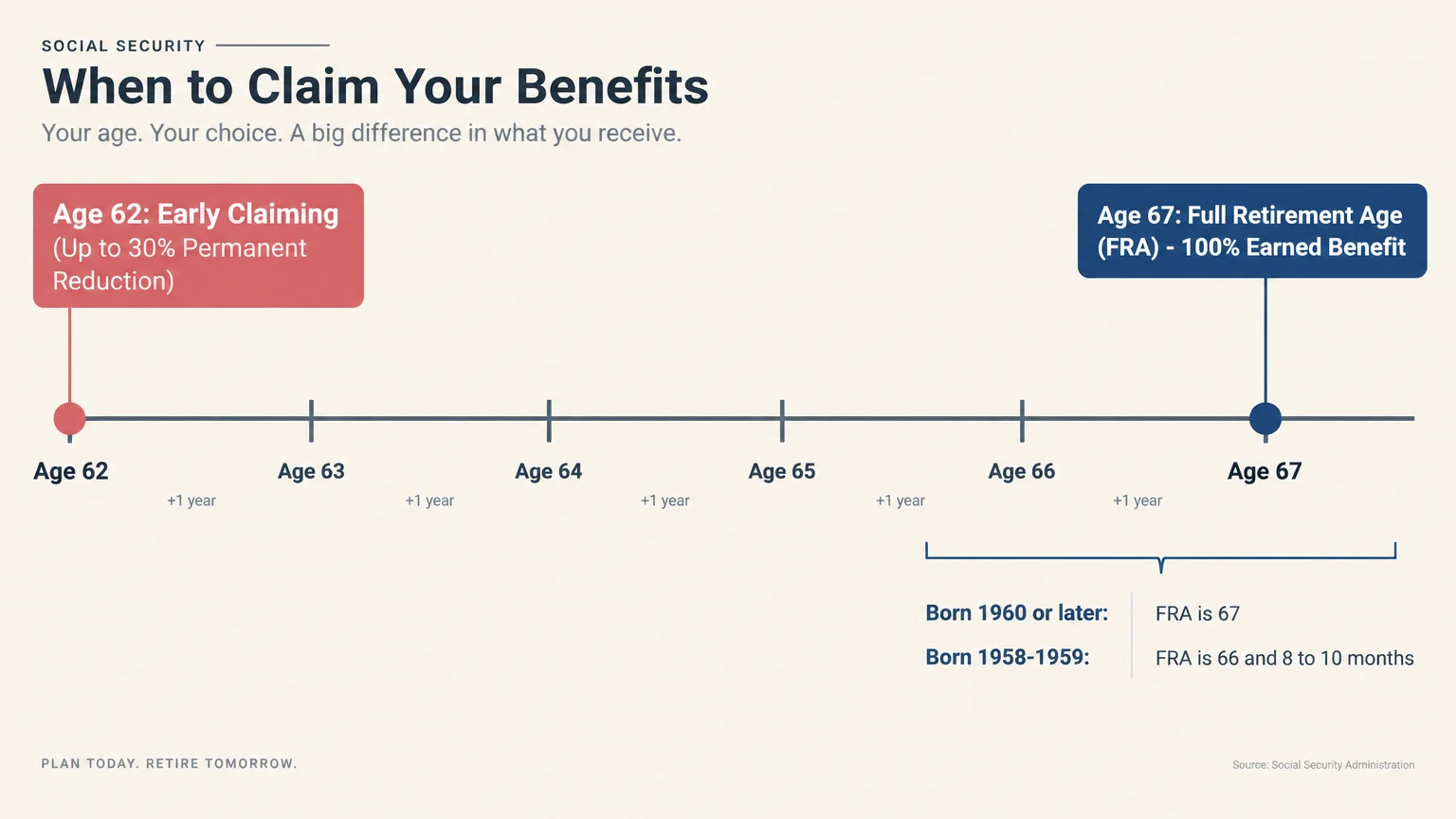 Timeline comparing a 30 percent reduction at age 62 against 100 percent earned benefit at age 67 full retirement age.
