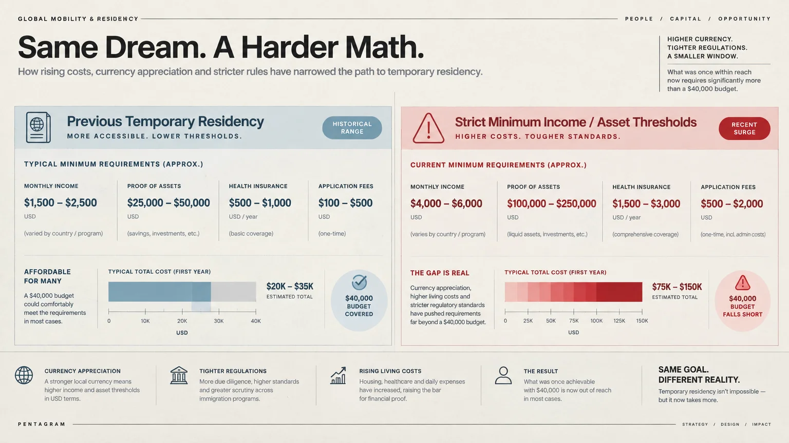 Infographic comparing previous residency requirements with current strict thresholds, showing how a $40,000 budget falls short.