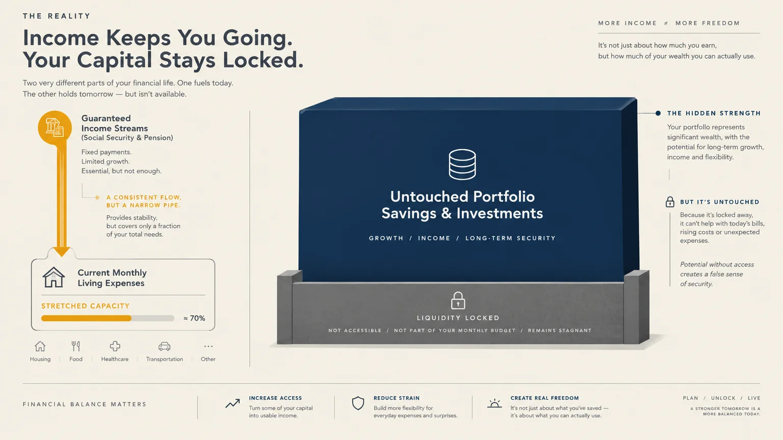 Infographic contrasting guaranteed income covering monthly living expenses against a locked, untouched portfolio of savings.