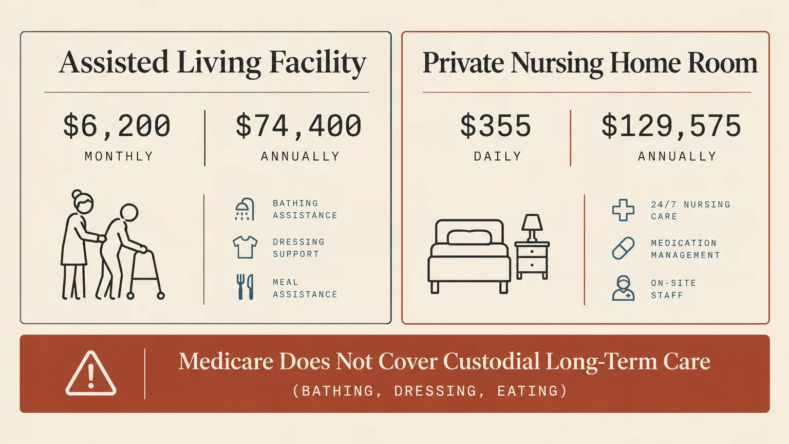 Infographic comparing costs of assisted living facilities and private nursing home rooms, noting Medicare excludes custodial care.