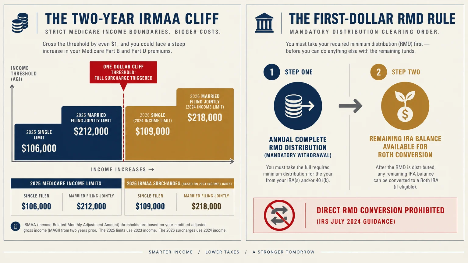 Infographic detailing the two-year IRMAA income cliff thresholds alongside the first-dollar RMD distribution rule steps.