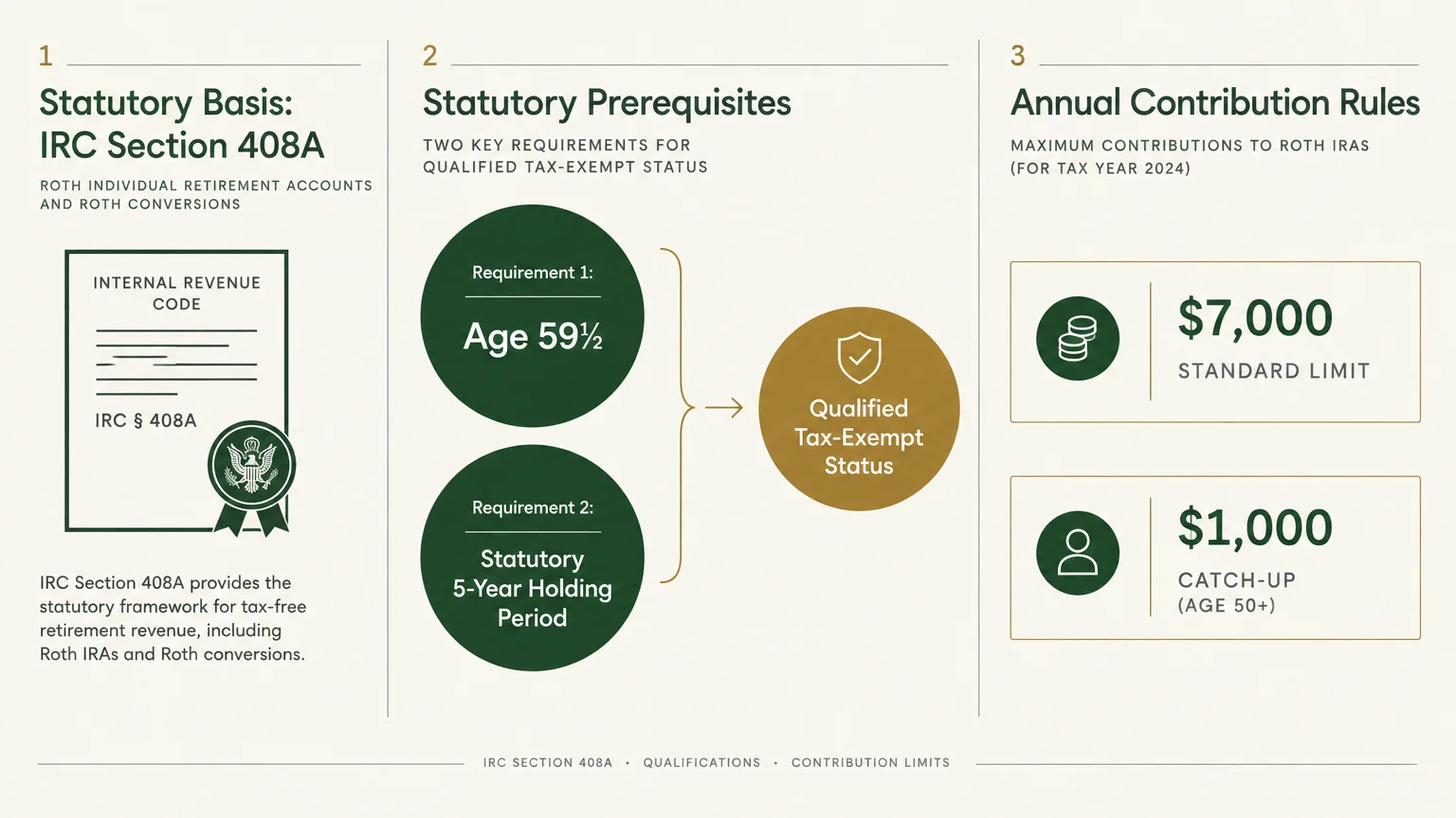Diagram outlining IRC Section 408A statutory prerequisites including age 59½ and a 5-year holding period, plus 2024 limits.