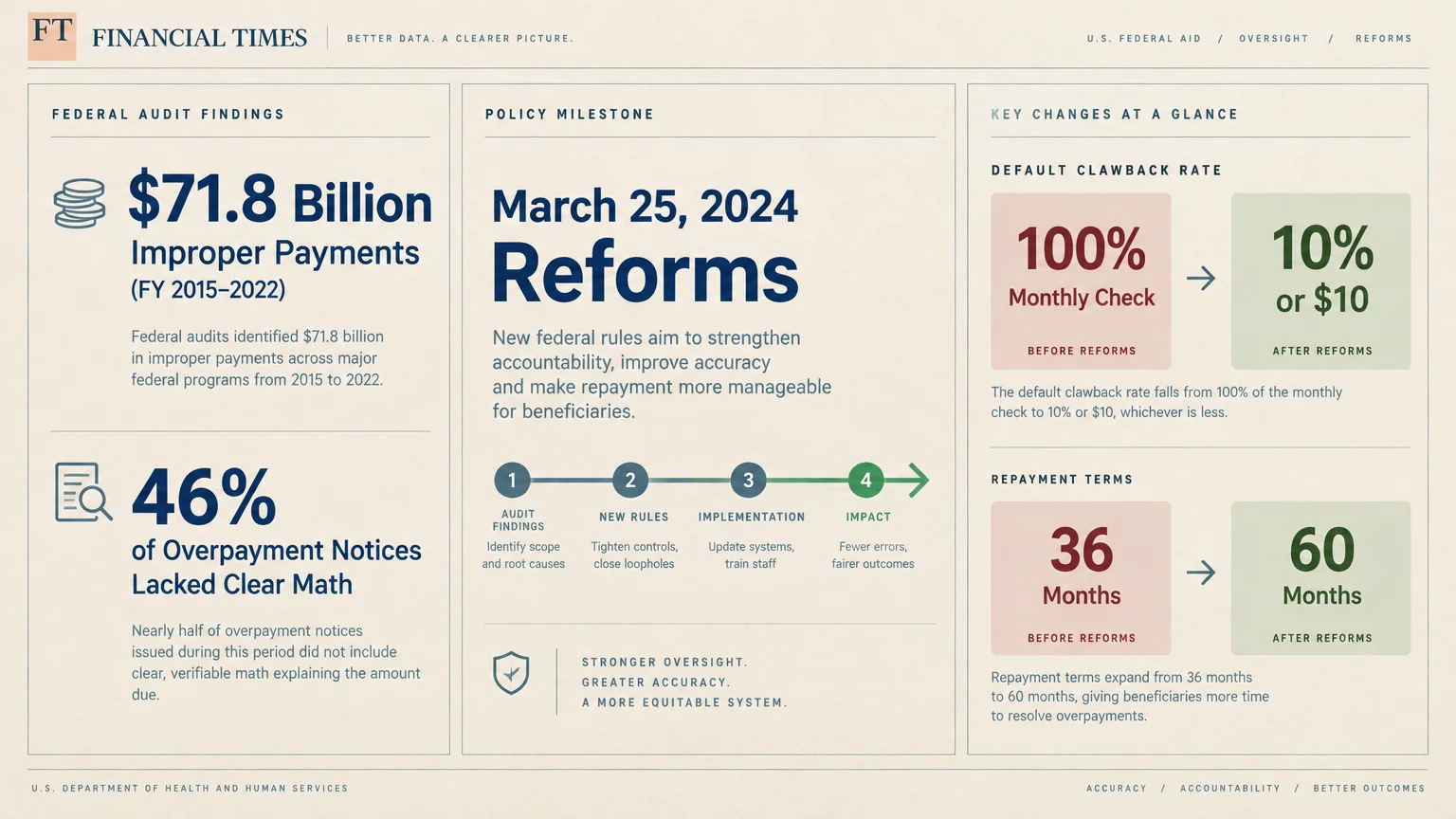Financial Times infographic showing federal audit findings, $71.8 billion in improper payments, and policy milestones.