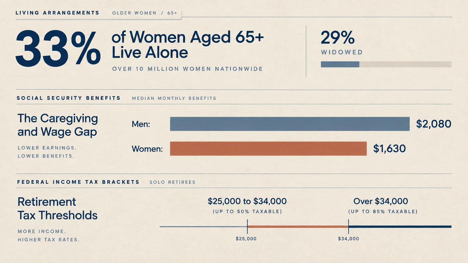 Infographic showing retirement statistics: 33% of women 65+ live alone, and women receive a median monthly benefit of $1,630.