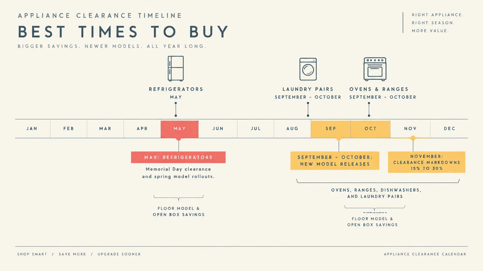 Appliance clearance timeline diagram marking May for refrigerators and September through November for ovens, ranges, and laundry.