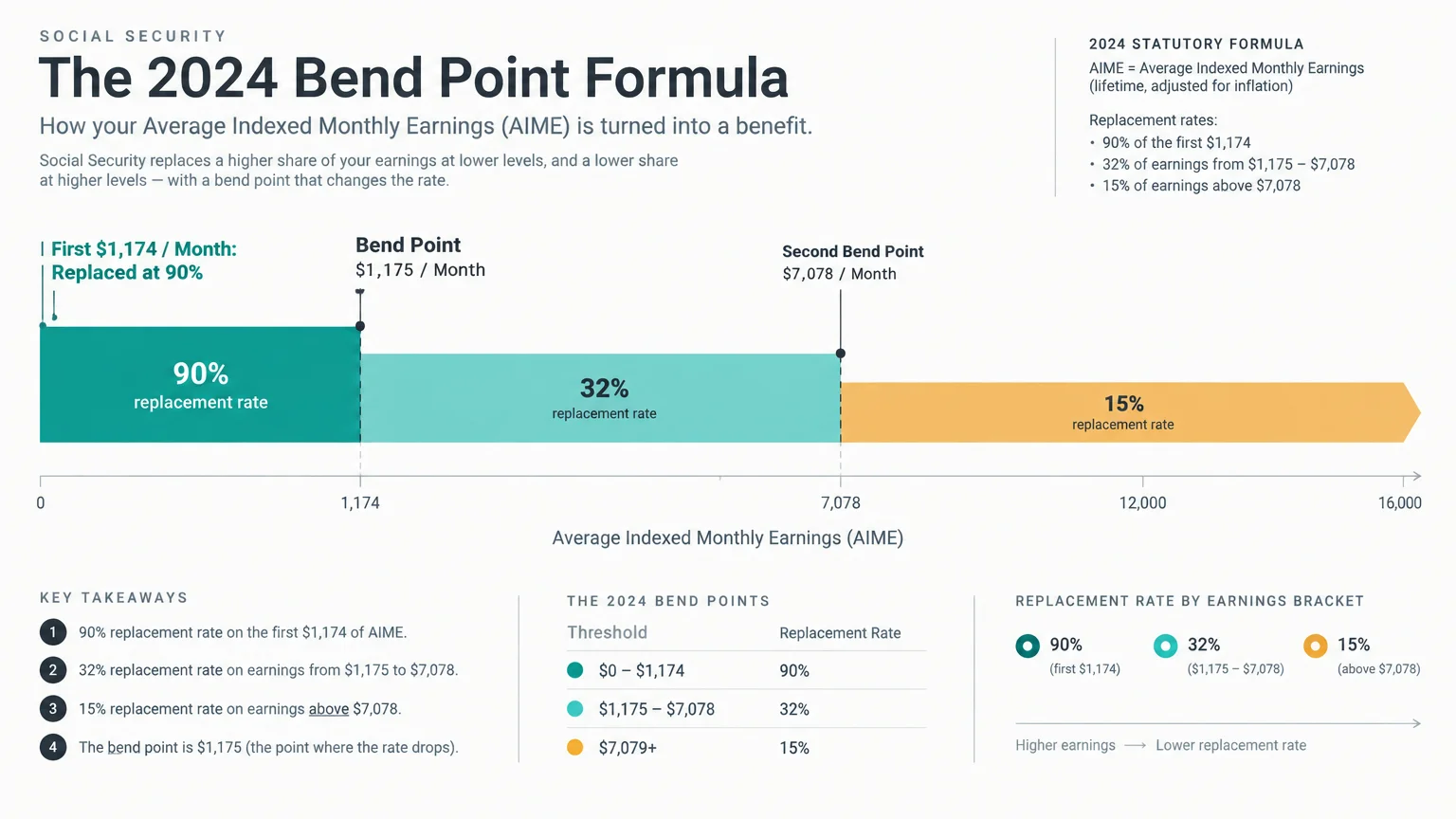 Infographic detailing the 2024 Social Security bend point formula with replacement rates of 90%, 32%, and 15%.