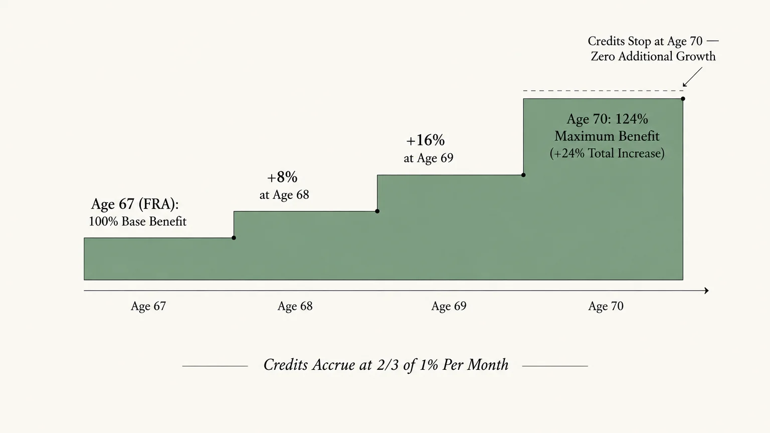 Step diagram showing Social Security benefit increases from age 67 to 70, peaking at a 124 percent maximum benefit.