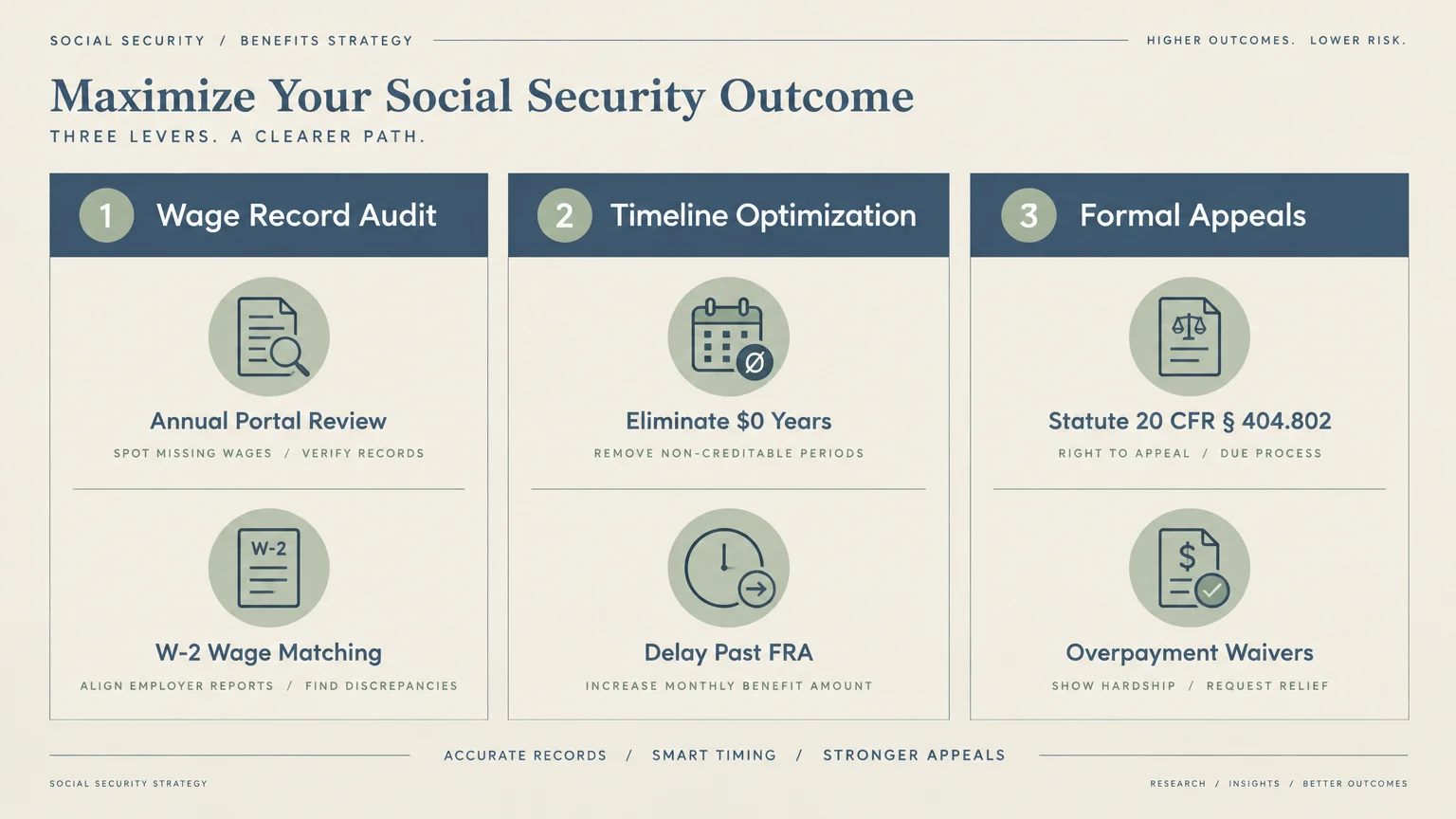 Diagram outlining three strategy pillars: Wage Record Audit, Timeline Optimization, and Formal Appeals, each with two steps.