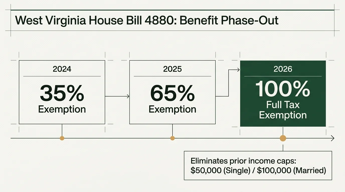 Timeline diagram showing West Virginia's tax exemption rising from 35% in 2024 to 65% in 2025 and 100% in 2026.