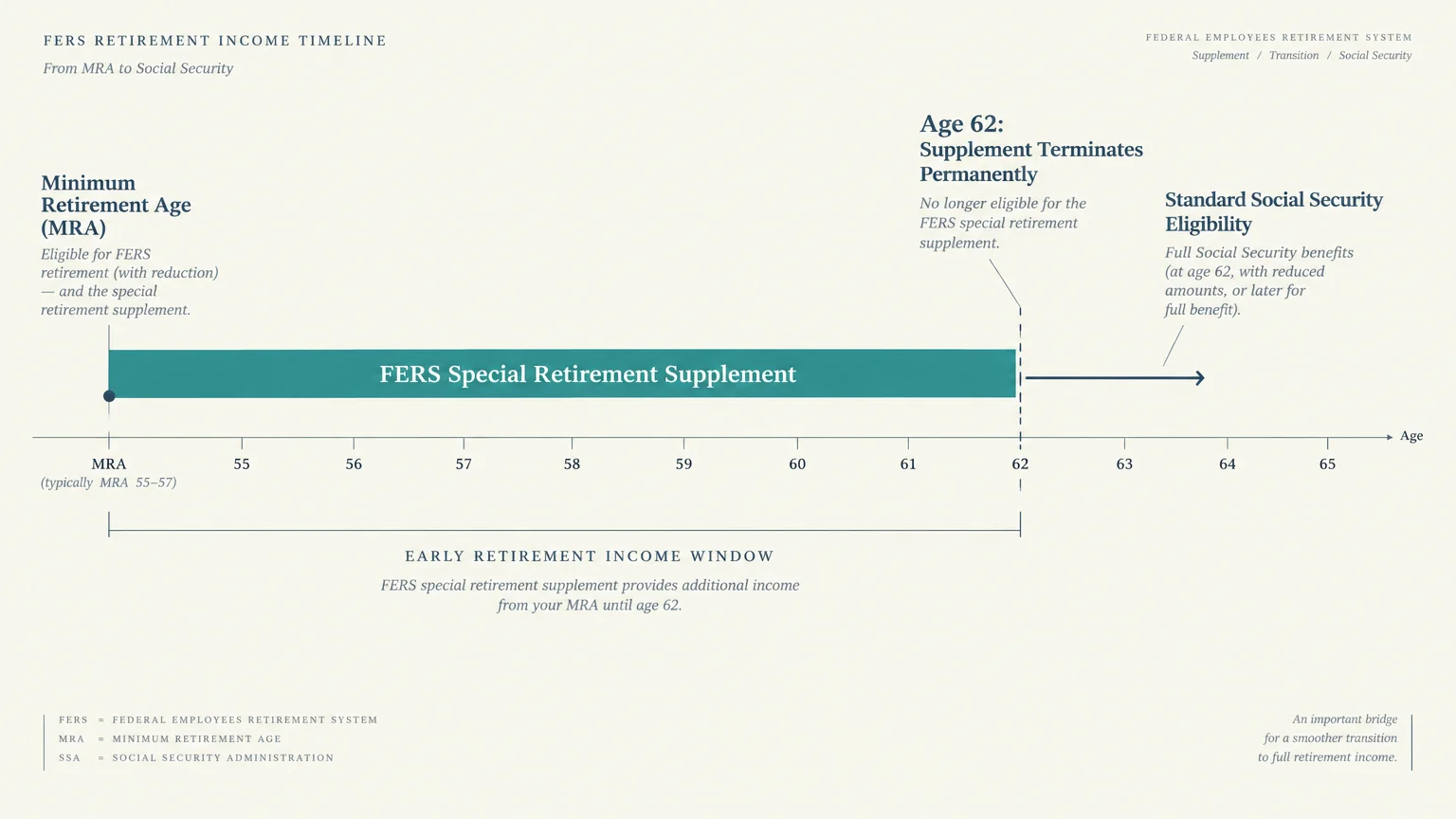 FERS retirement income timeline diagram showing the Special Retirement Supplement spanning from MRA until terminating at age 62.