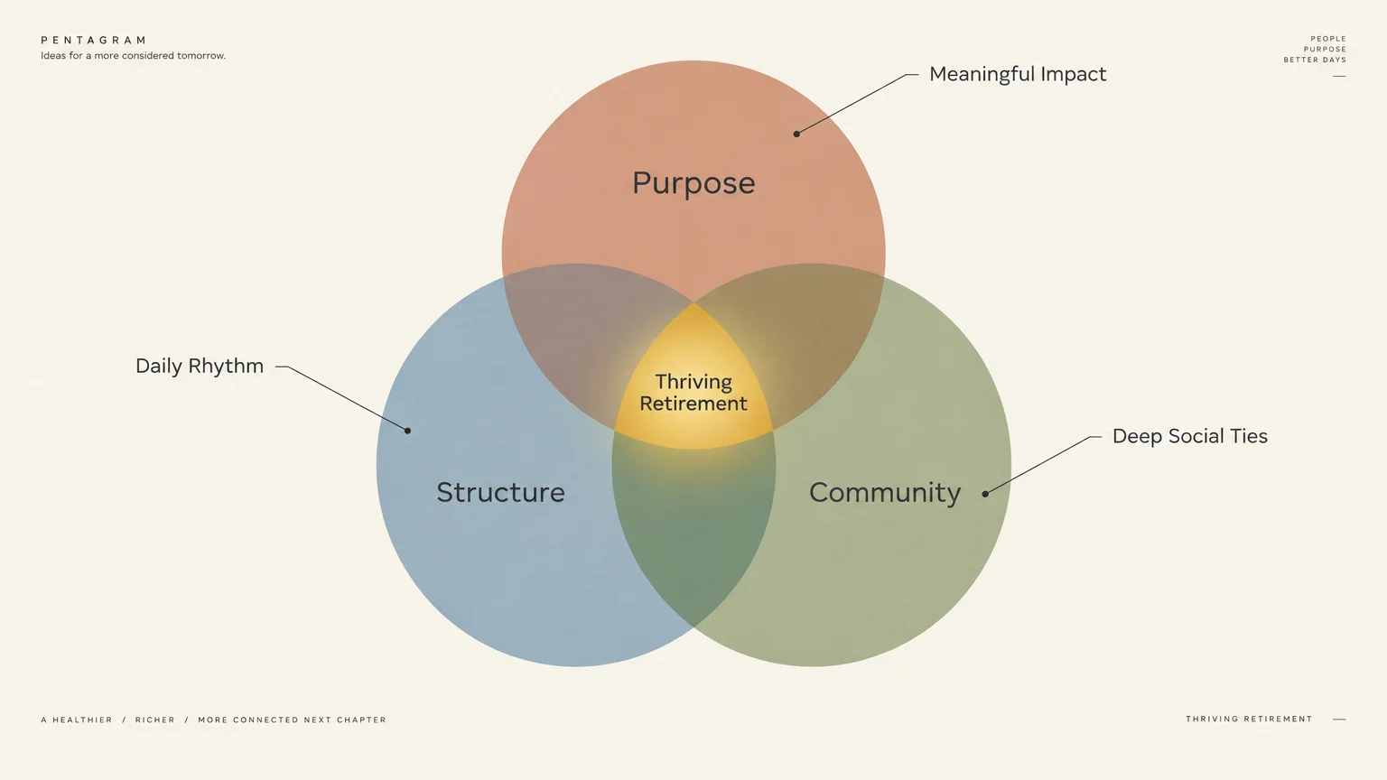 Venn diagram showing overlapping circles labeled Purpose, Structure, and Community converging on Thriving Retirement.