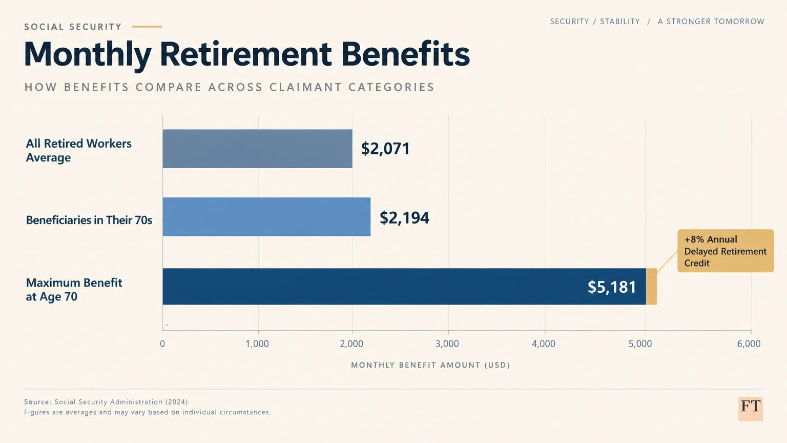 Horizontal bar chart comparing monthly retirement benefits, highlighting the $5,181 maximum benefit at age 70.
