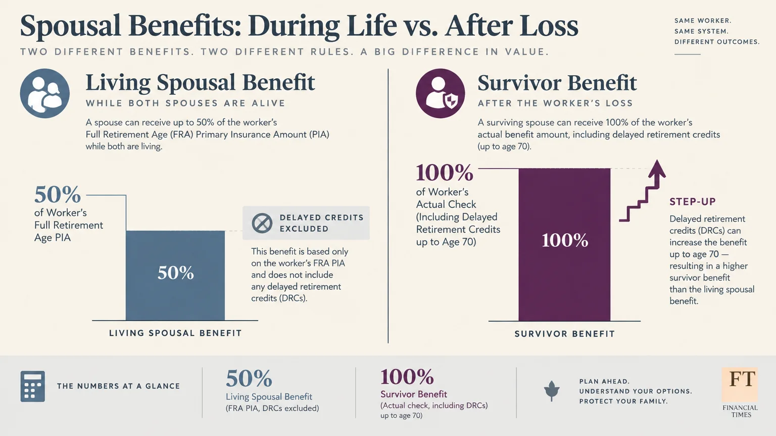 Infographic comparing a 50% living spousal benefit bar chart to a 100% survivor benefit bar chart.