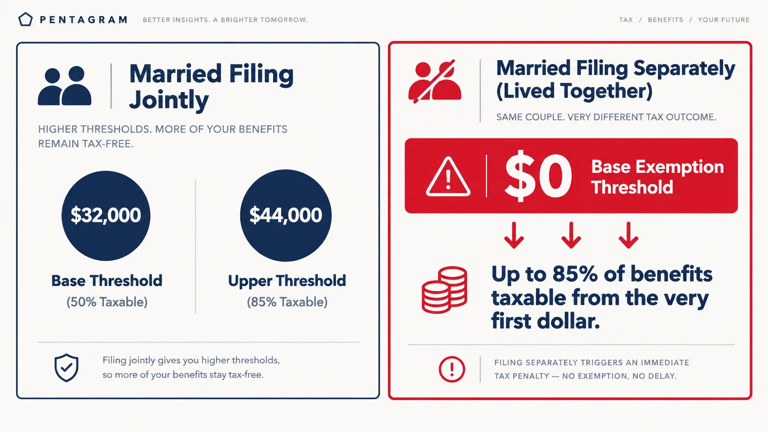 Diagram comparing Married Filing Jointly thresholds to Married Filing Separately with a $0 base exemption threshold.