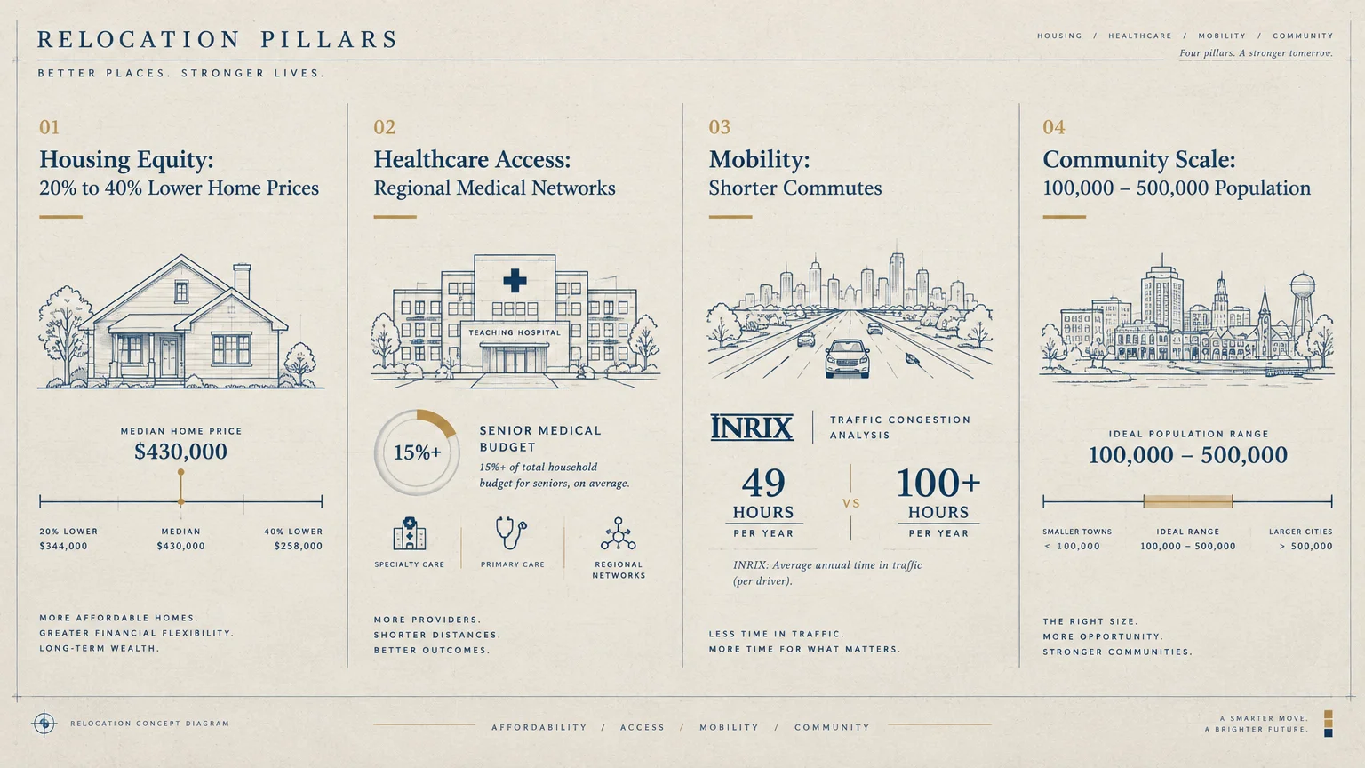 Infographic showing four relocation pillars: housing equity, healthcare access, mobility, and community scale.