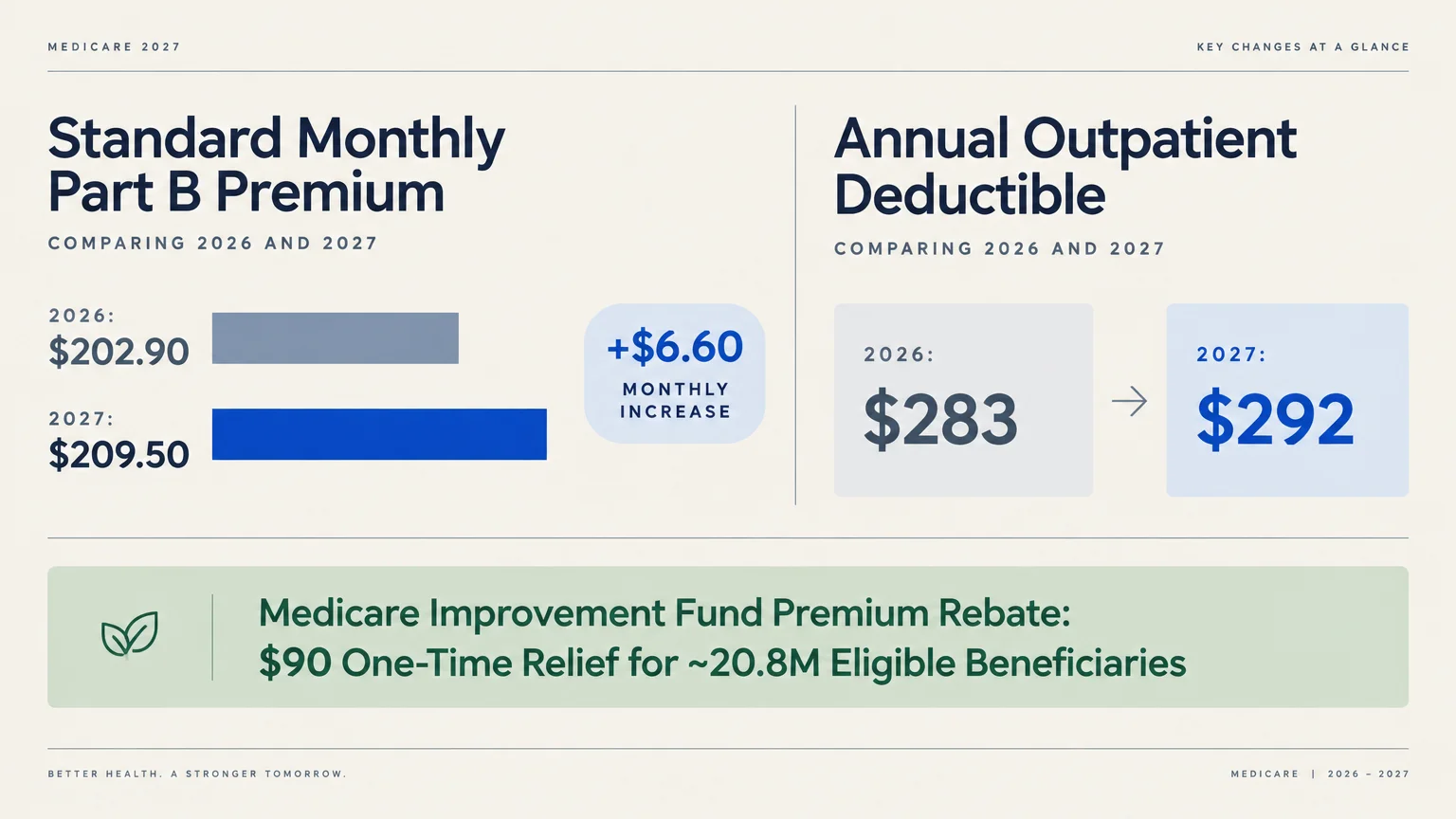 Infographic showing Medicare Part B premiums rising from $202.90 to $209.50 and deductibles increasing from $283 to $292.