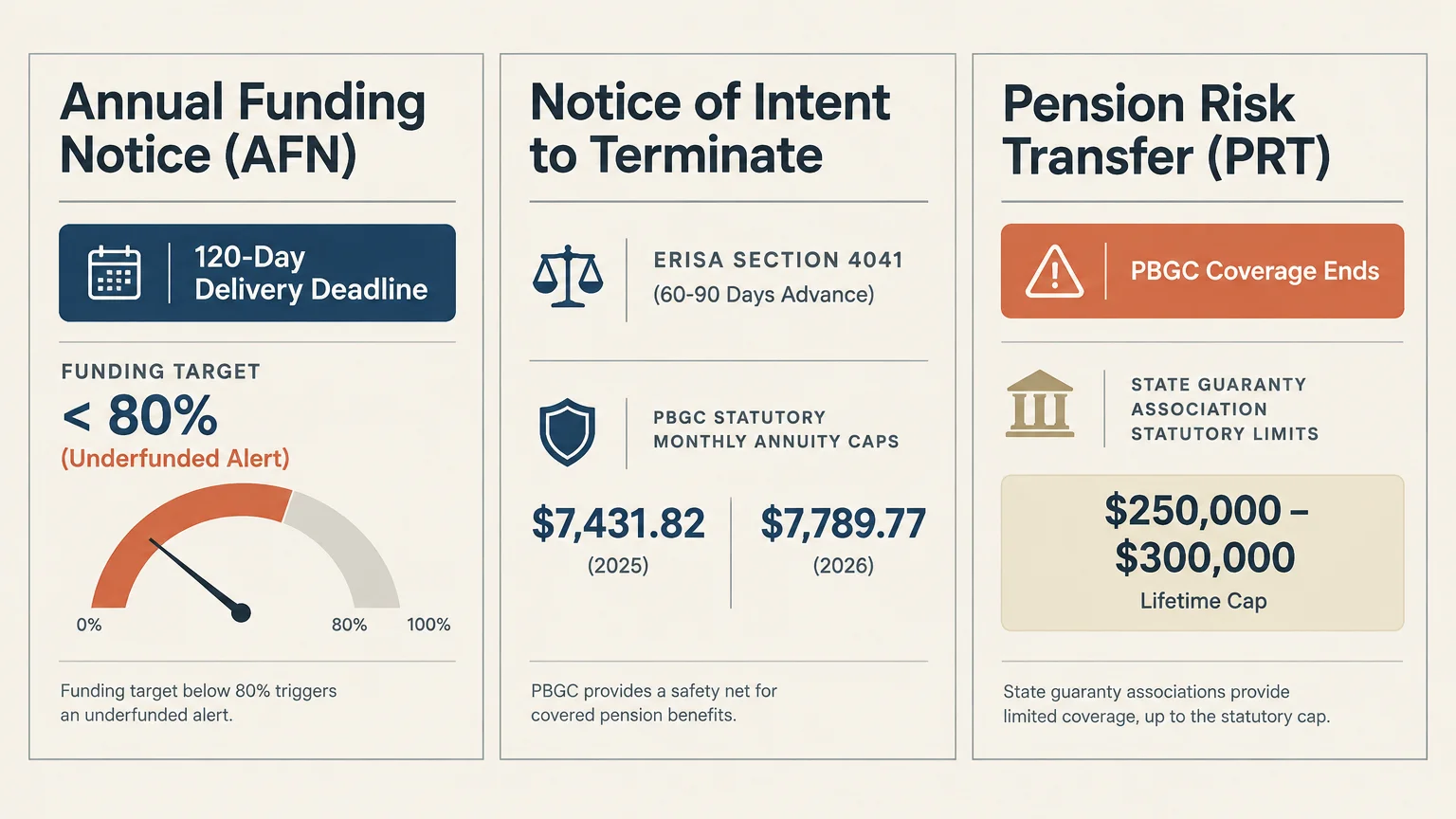 Diagram outlining Annual Funding Notices, termination notices with PBGC monthly caps, and pension risk transfers.