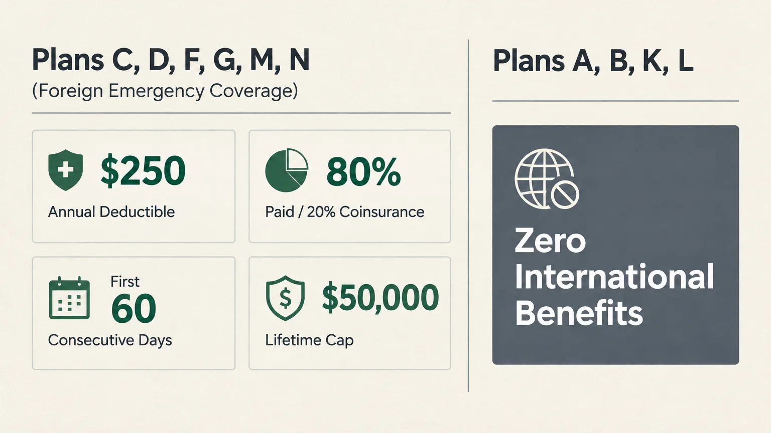 Graphic comparing foreign travel benefits for Medigap Plans C, D, F, G, M, and N against Plans A, B, K, and L.