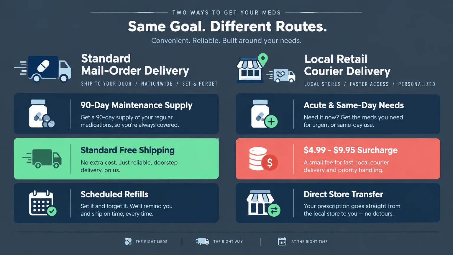 Comparison chart showing features of standard mail-order delivery alongside local retail courier delivery services.
