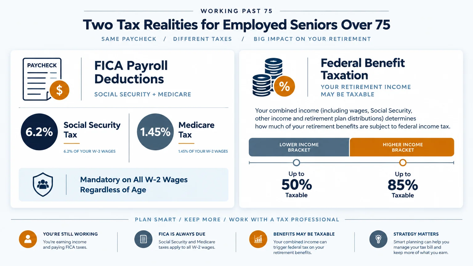 Infographic detailing FICA payroll deductions alongside federal income tax tiers on Social Security retirement benefits.