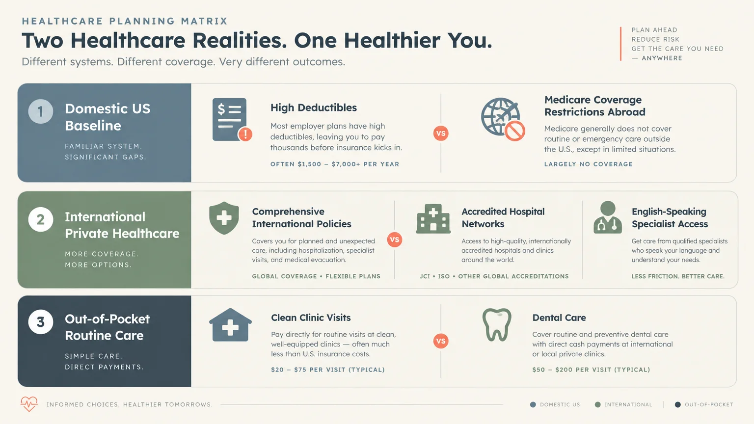 Diagram comparing domestic US baseline care, international private healthcare, and out-of-pocket routine care options.