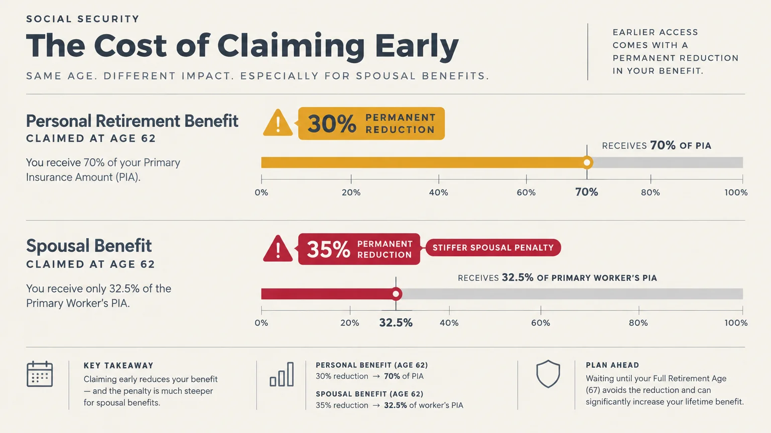Diagram comparing age 62 reductions: a 30% cut for personal retirement benefits versus a 35% cut for spousal benefits.