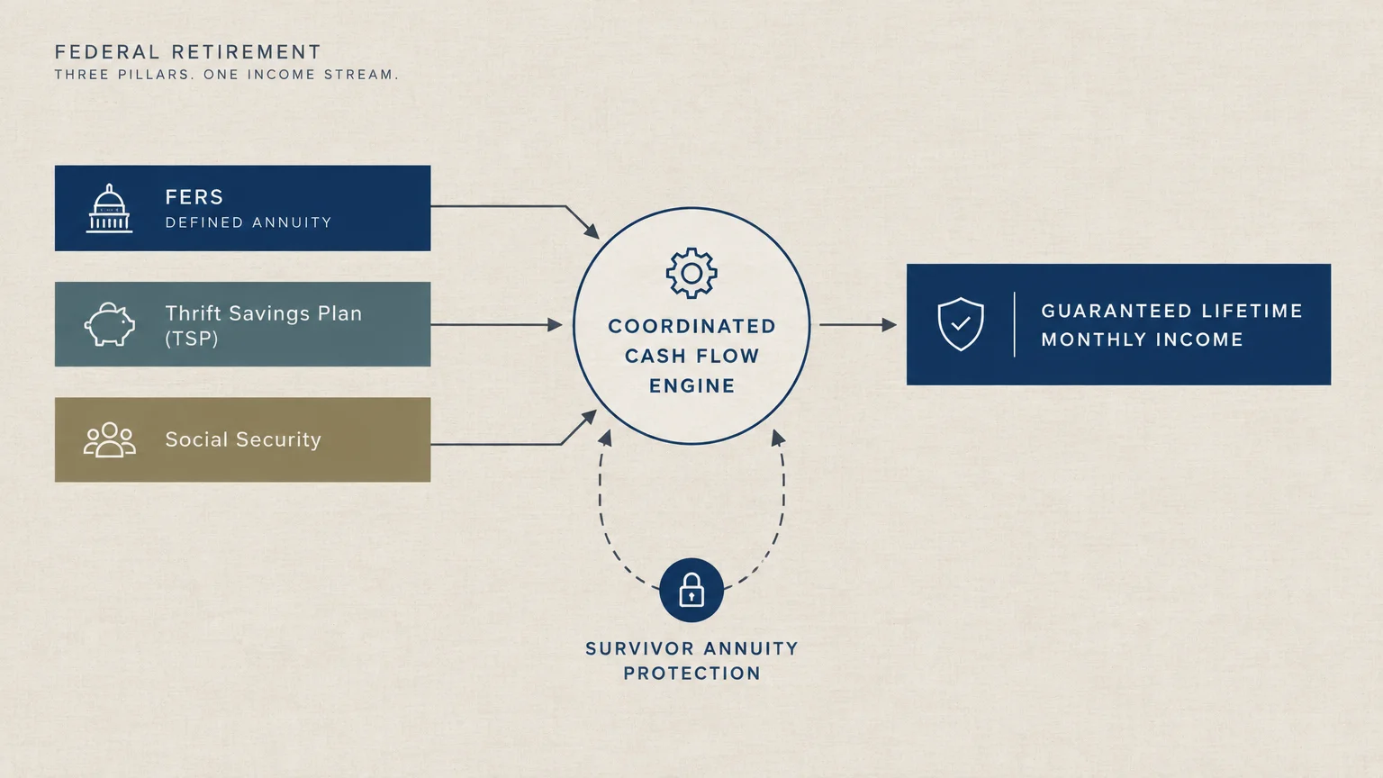 Diagram showing FERS, TSP, and Social Security feeding into a coordinated cash flow engine for guaranteed monthly income.
