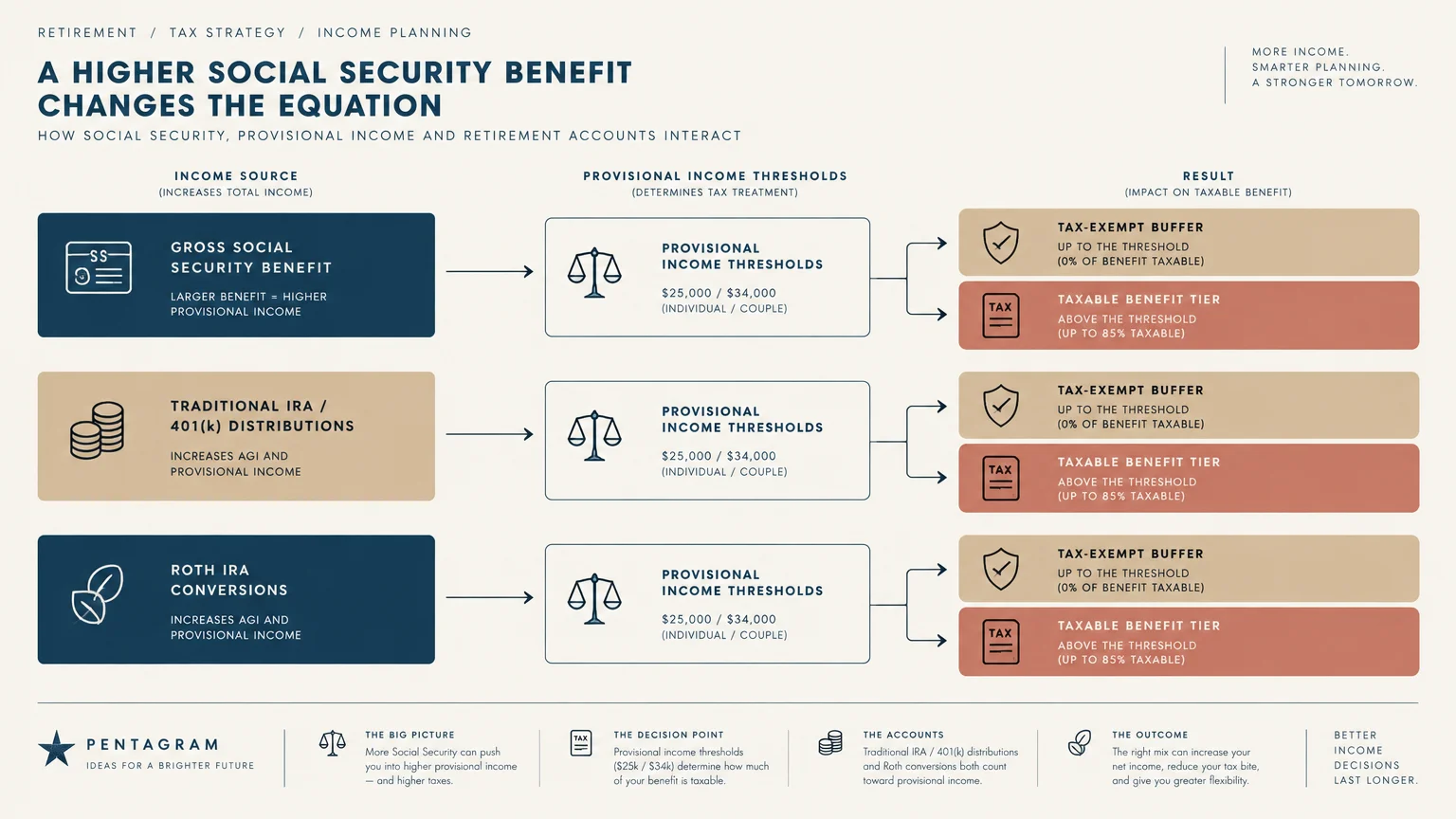 Flowchart diagram showing how Social Security, retirement distributions, and provisional income thresholds impact taxable benefits.