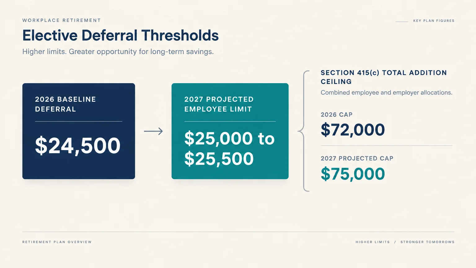 Diagram of elective deferral thresholds comparing 2026 baseline limits with 2027 projected caps alongside Section 415(c) totals.