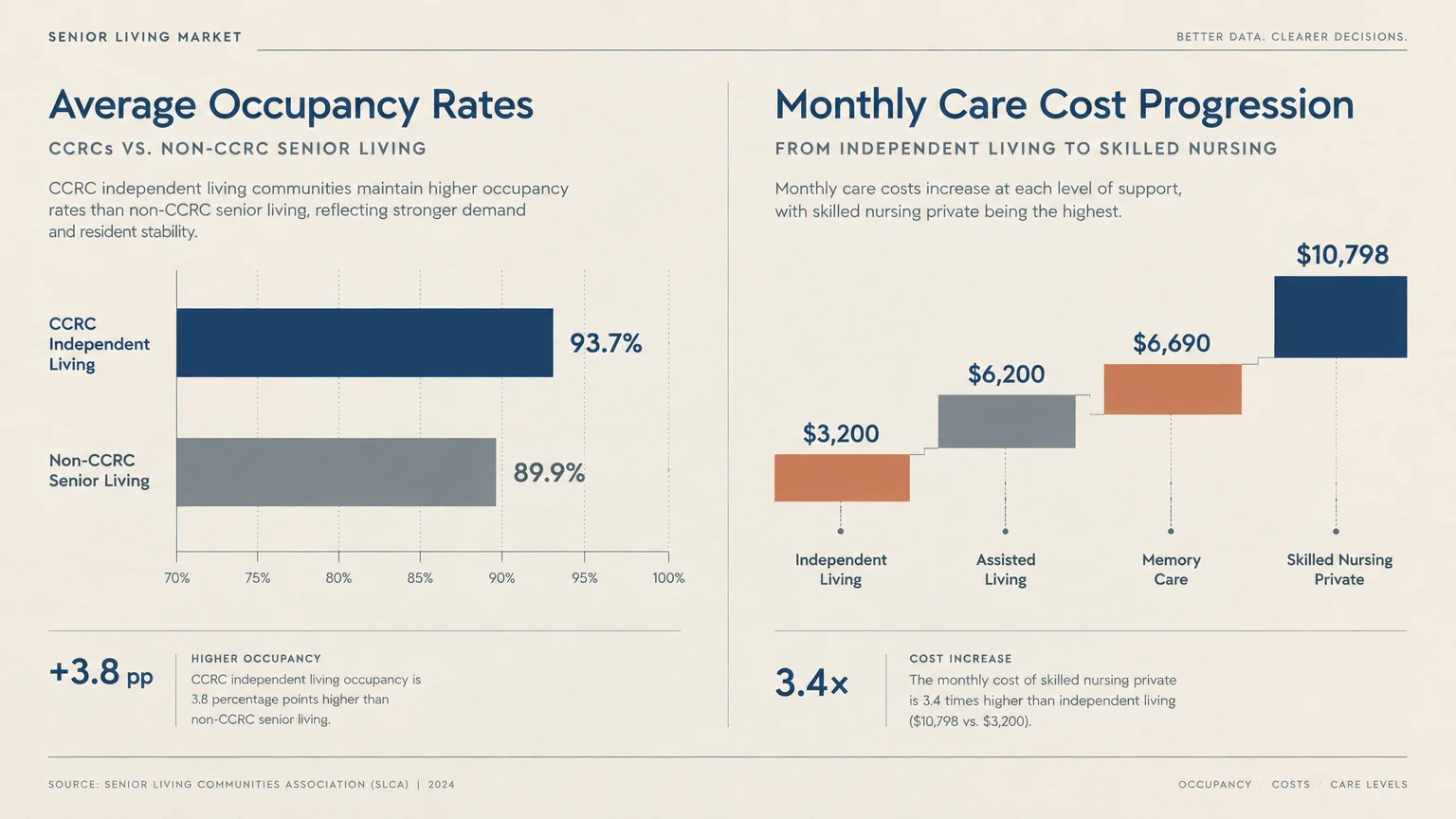 Charts comparing senior living occupancy rates between CCRCs and non-CCRCs alongside monthly care costs across care levels.
