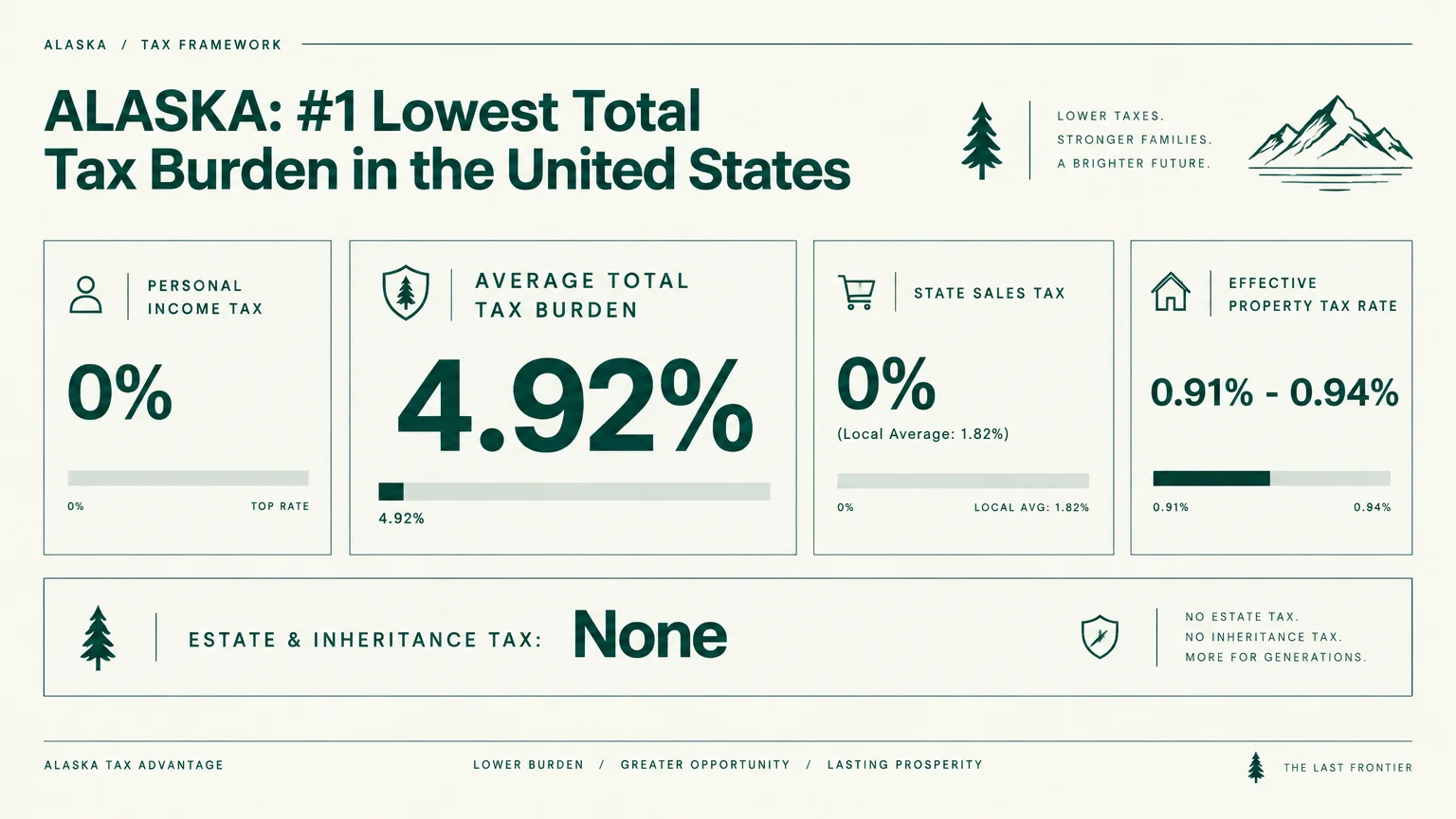 Chart of Alaska's tax framework: 0% income tax, 4.92% total tax burden, 0% sales tax, and no estate tax.