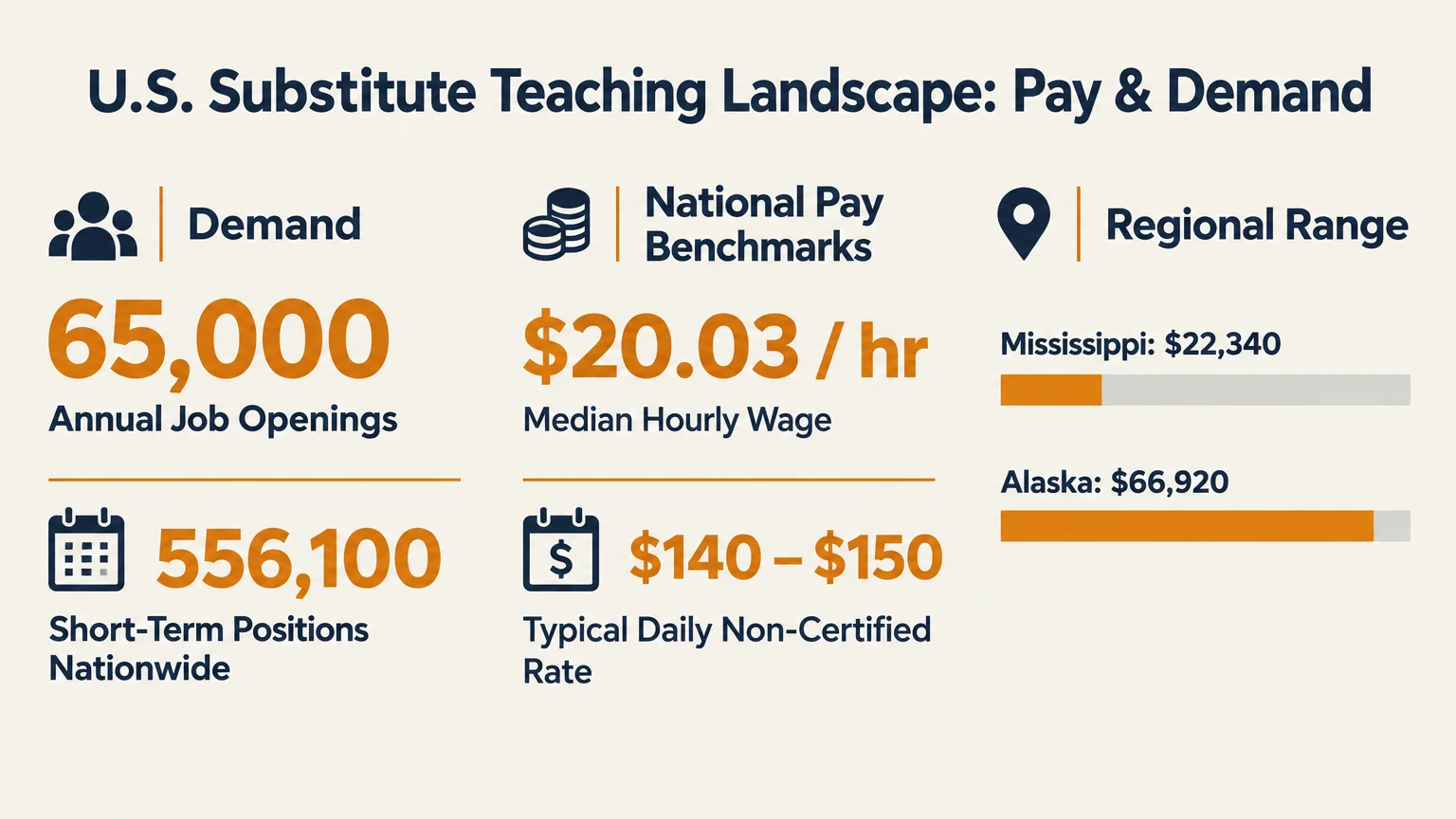 Infographic showing U.S. substitute teaching demand and pay statistics, including job openings and hourly wage benchmarks.