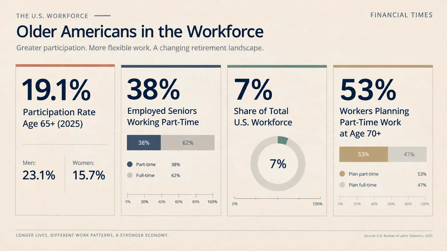 Infographic showing four statistics on older American workers, including a 19.1% participation rate and 38% working part-time.
