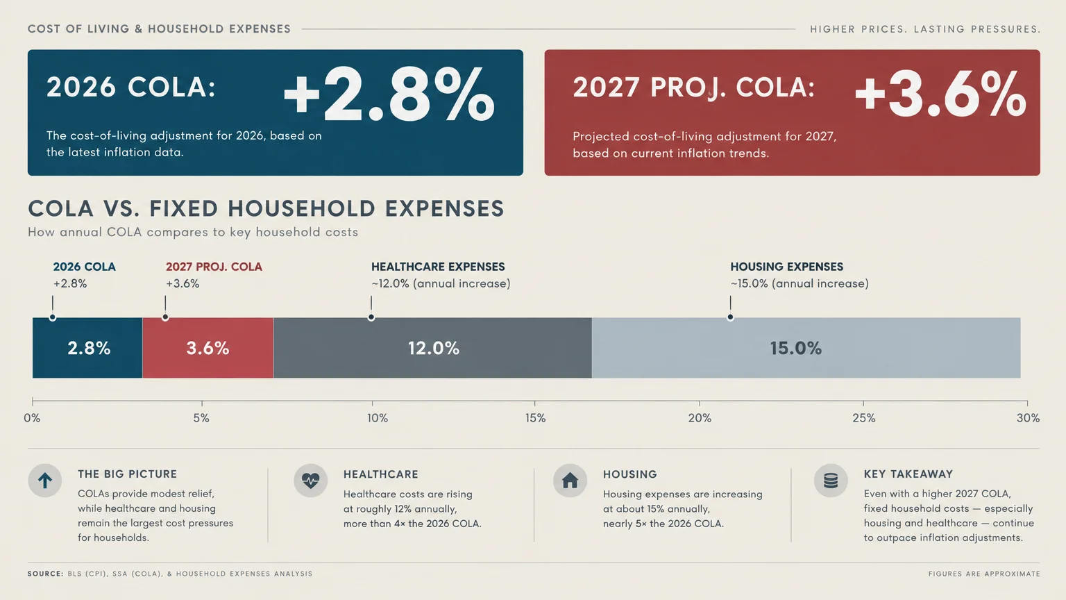 Chart comparing a 2.8% 2026 COLA and 3.6% 2027 projected COLA against 12% healthcare and 15% housing expense increases.