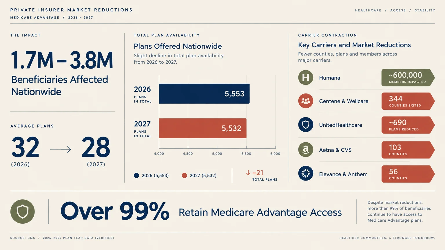 Infographic showing Medicare Advantage plan reductions from 2026 to 2027, affected enrollees, and carrier county exits.
