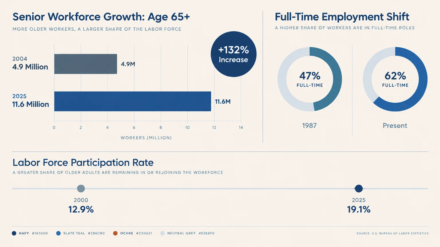 Infographic tracking senior workforce totals, full-time job shares, and labor force participation rates from 2000 to 2025.