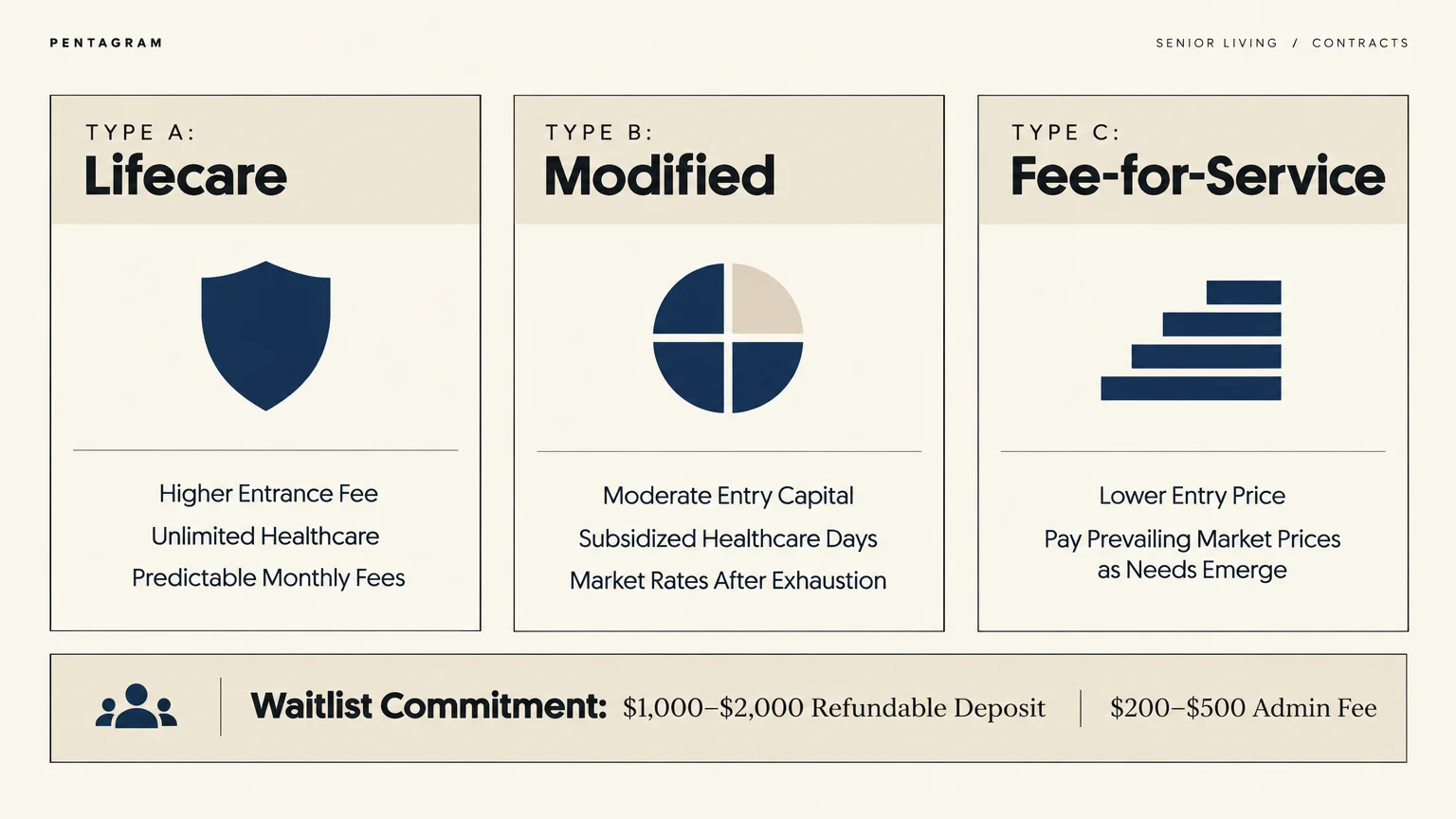 Diagram comparing Type A Lifecare, Type B Modified, and Type C Fee-for-Service senior living contracts and waitlist costs.