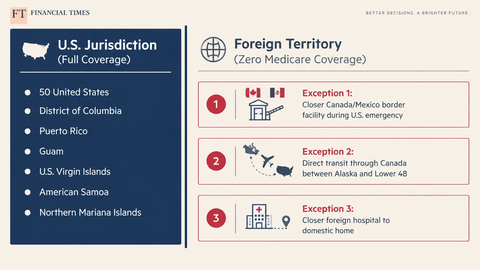 Diagram listing U.S. jurisdictions with full Medicare coverage alongside three exceptions for foreign care.
