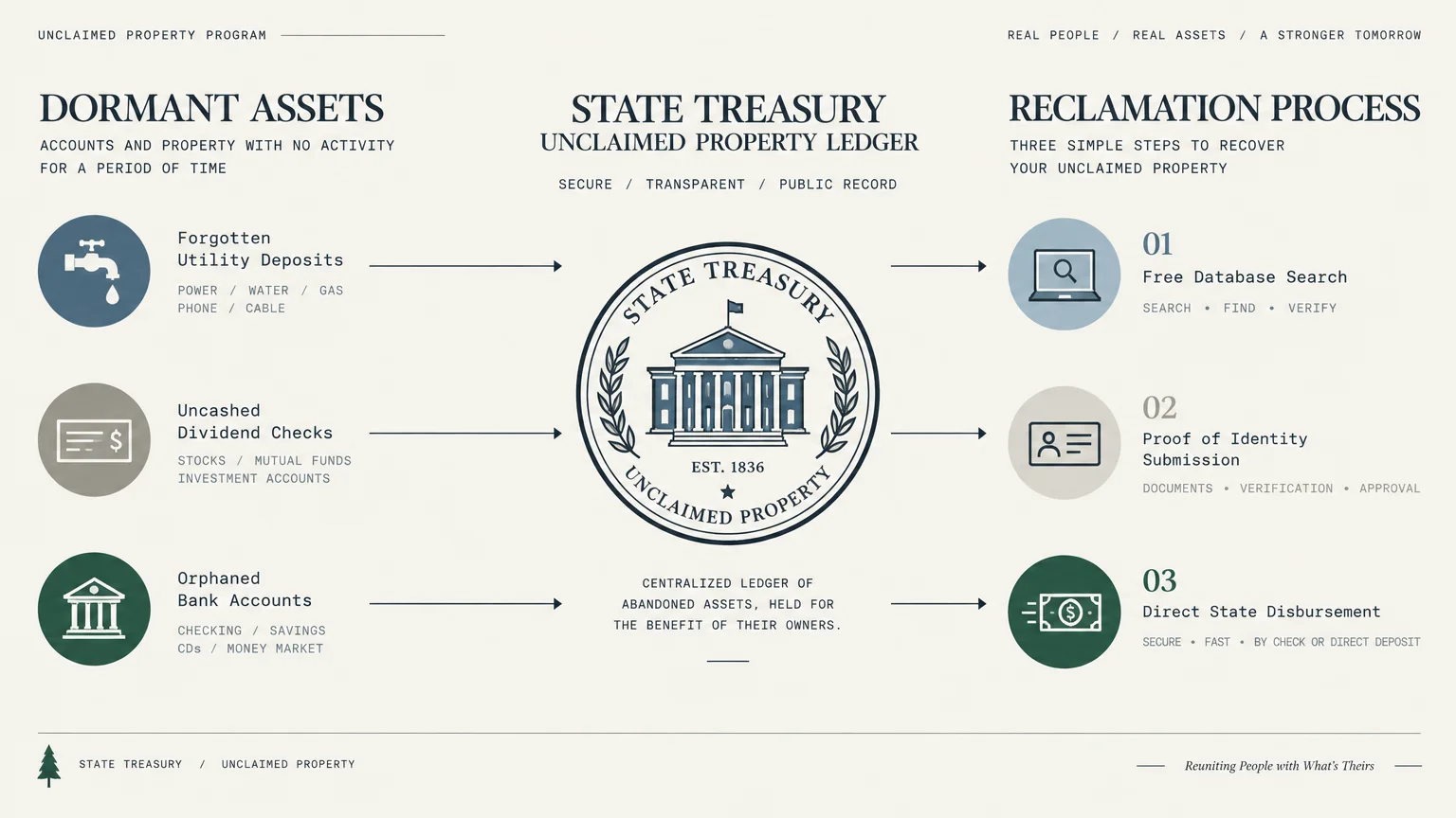 Diagram mapping dormant assets like utility deposits to a state treasury ledger, followed by a three-step reclamation process.