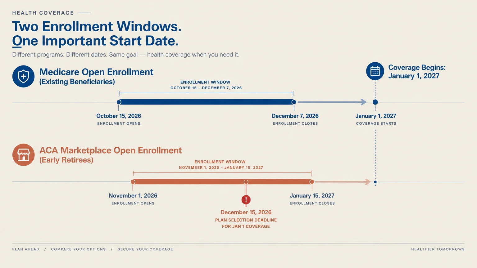 Timeline diagram comparing Medicare and ACA Marketplace open enrollment dates leading up to coverage starting January 1, 2027.