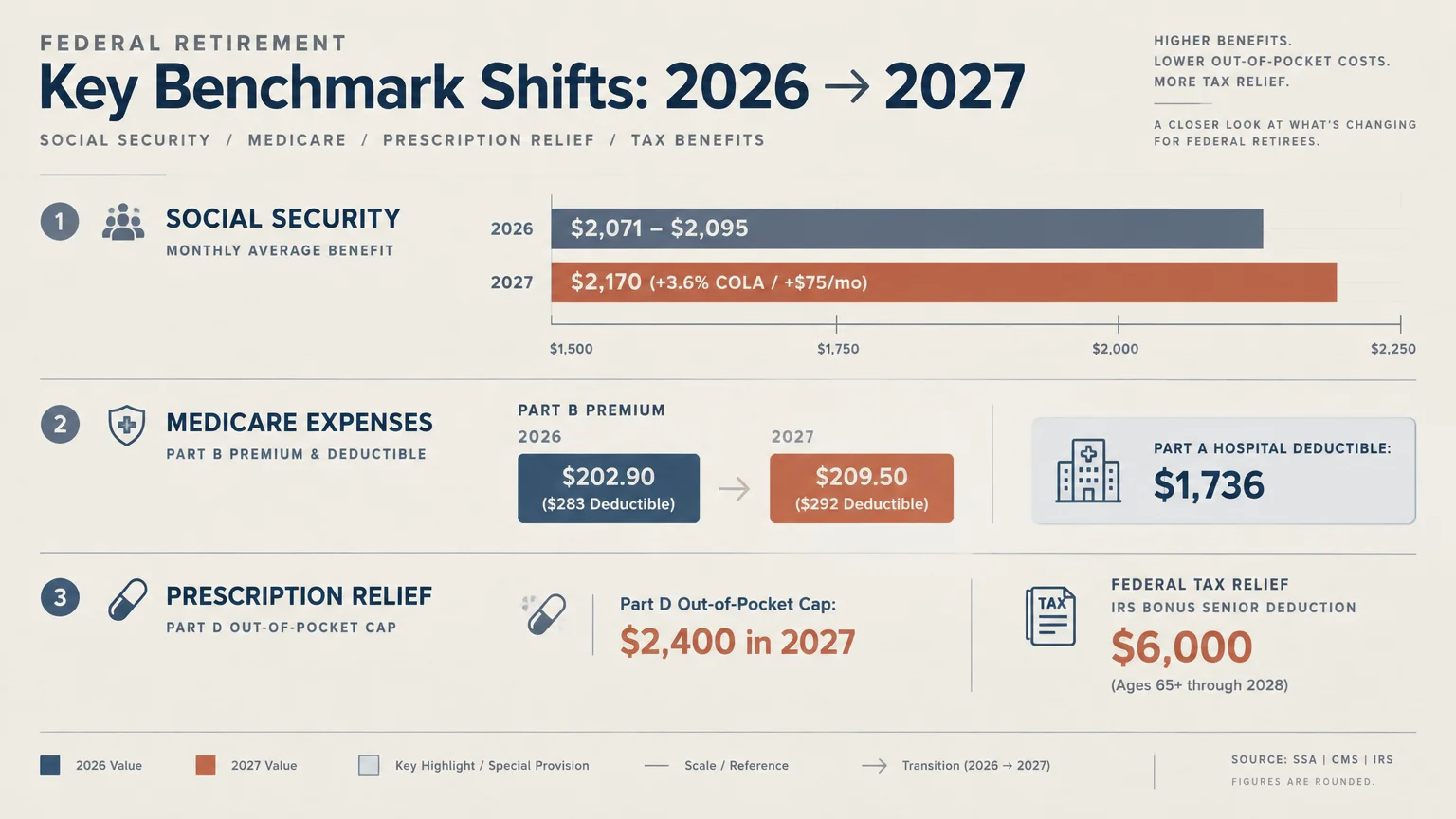 Infographic comparing 2026 and 2027 federal retirement benchmarks for Social Security, Medicare, and tax relief.