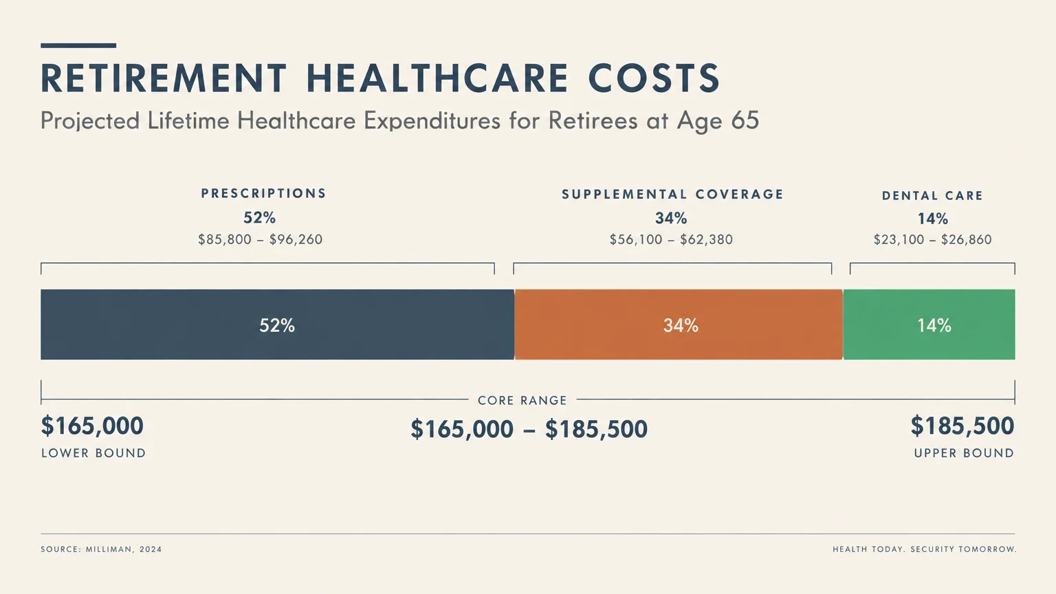 Horizontal bar chart showing retirement healthcare costs broken into prescriptions (52%), supplemental coverage (34%), and dental care (14%)