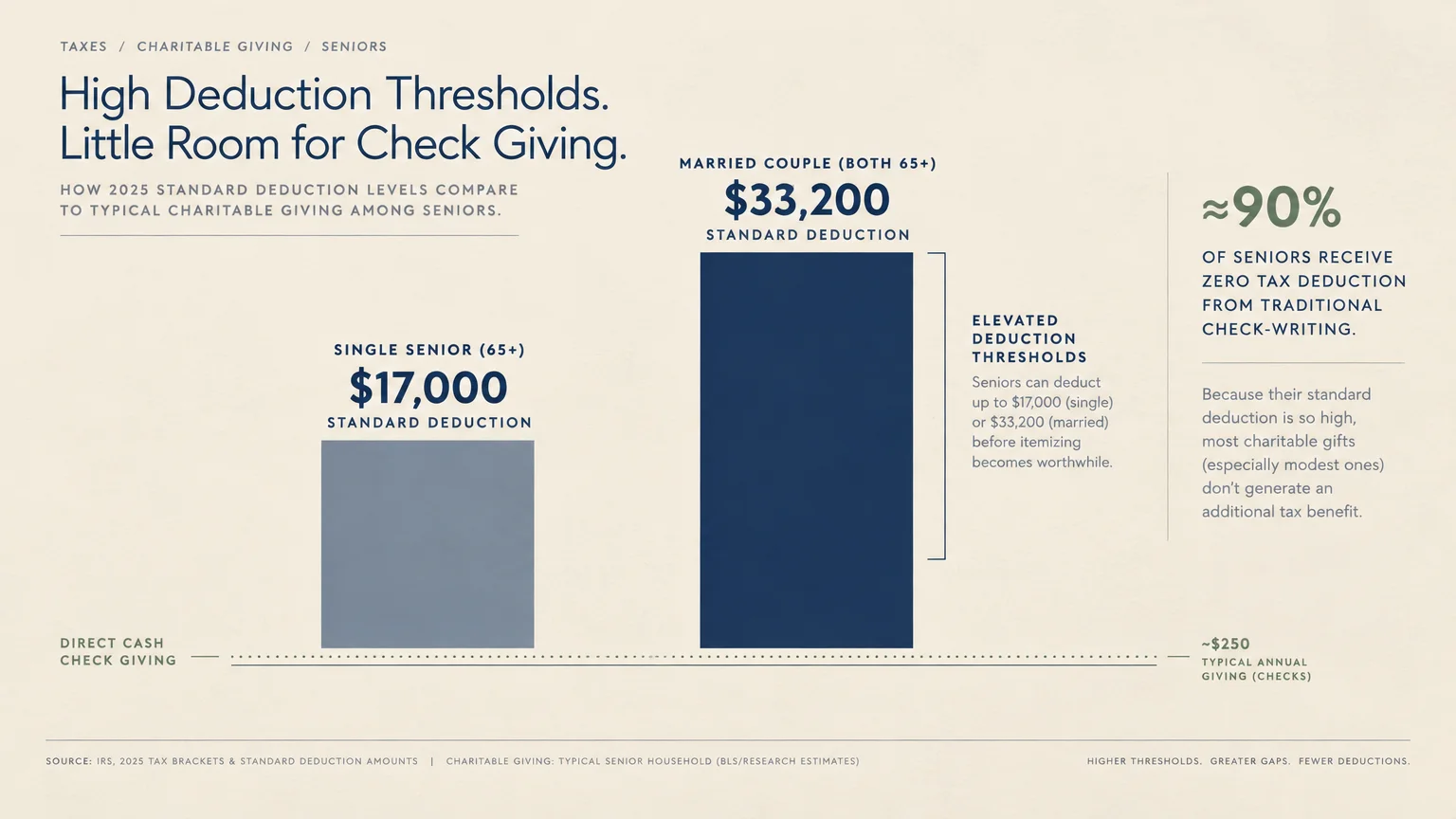 Bar chart comparing senior standard deduction amounts of $17,000 and $33,200 to a low baseline of direct cash check giving.
