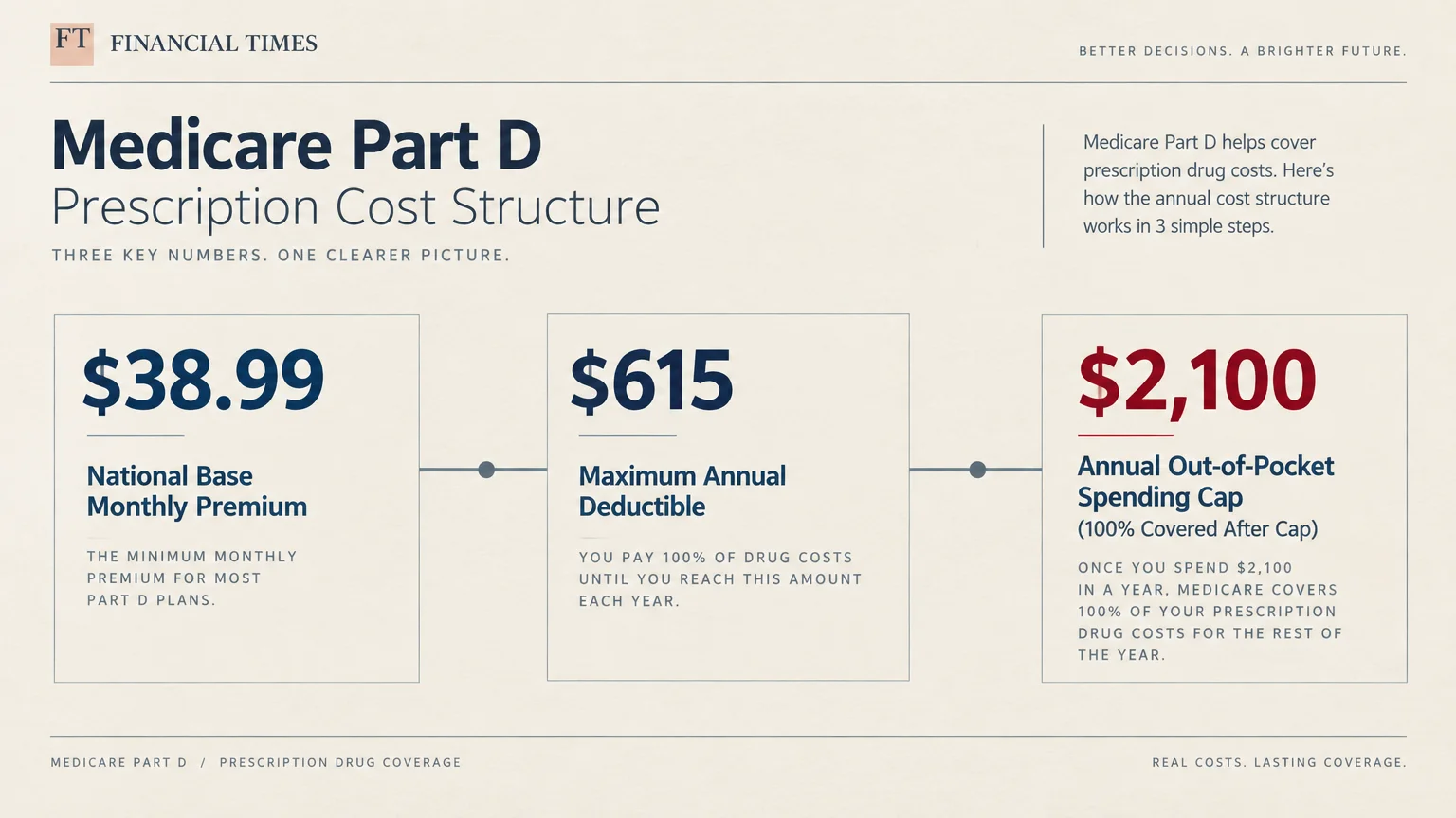 Diagram of Medicare Part D costs: $38.99 monthly premium, $615 deductible, and $2,100 annual out-of-pocket spending cap.