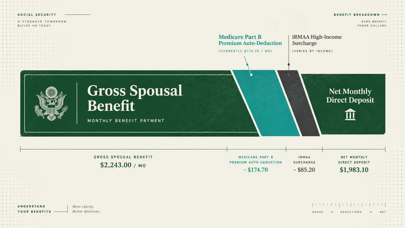 Diagram breaking down a gross spousal benefit minus Medicare Part B and IRMAA deductions into a net monthly direct deposit.