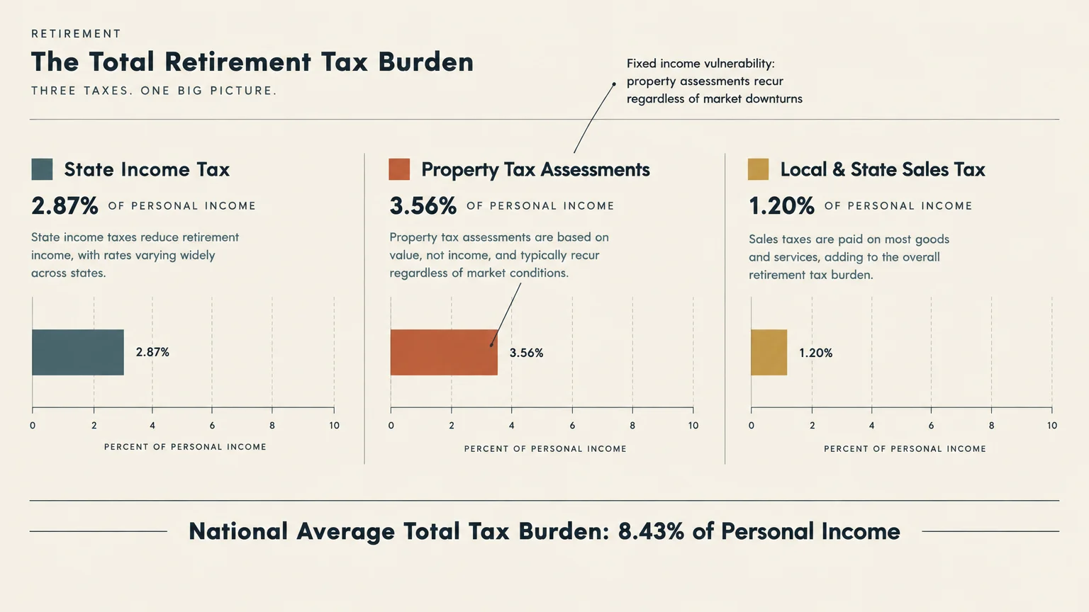 Infographic showing retirement tax burdens: state income tax at 2.87%, property tax at 3.56%, and sales tax at 1.20%.